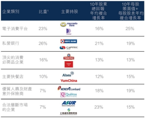 Companies compounding csh flow at high rates