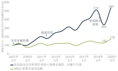 Total shareholder returns for FSSA GEM financials