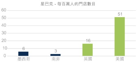 Starbucks - number of store per million