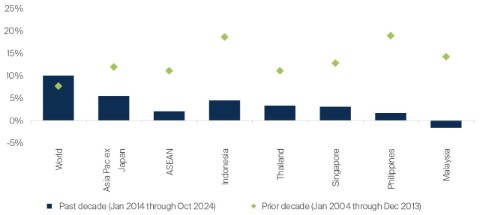 Annualised returns in USD