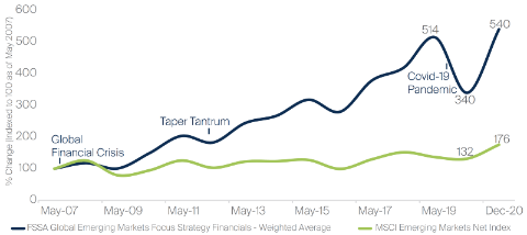 Total shareholder returns for FSSA GEM financials