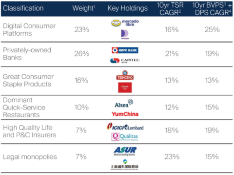 Companies compounding csh flow at high rates