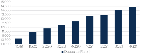 HDFC bank deposits