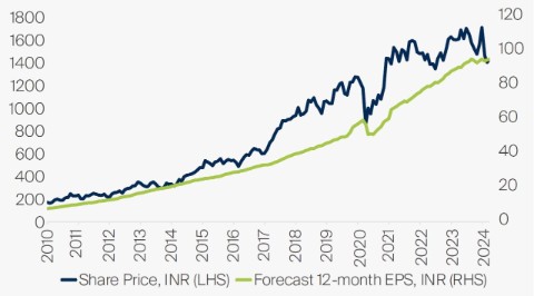 Stocks tend to follow earnings in the long run