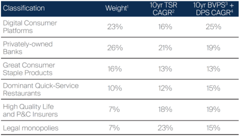 Companies compounding csh flow at high rates