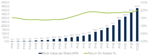 HDFC Bank - twenty year record